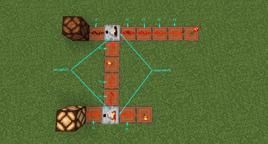 Un ejemplo de un comparador de Redstone en modo de comparación.