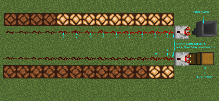 Un ejemplo de Redstone Comapator detectando la llenura de los contenedores.